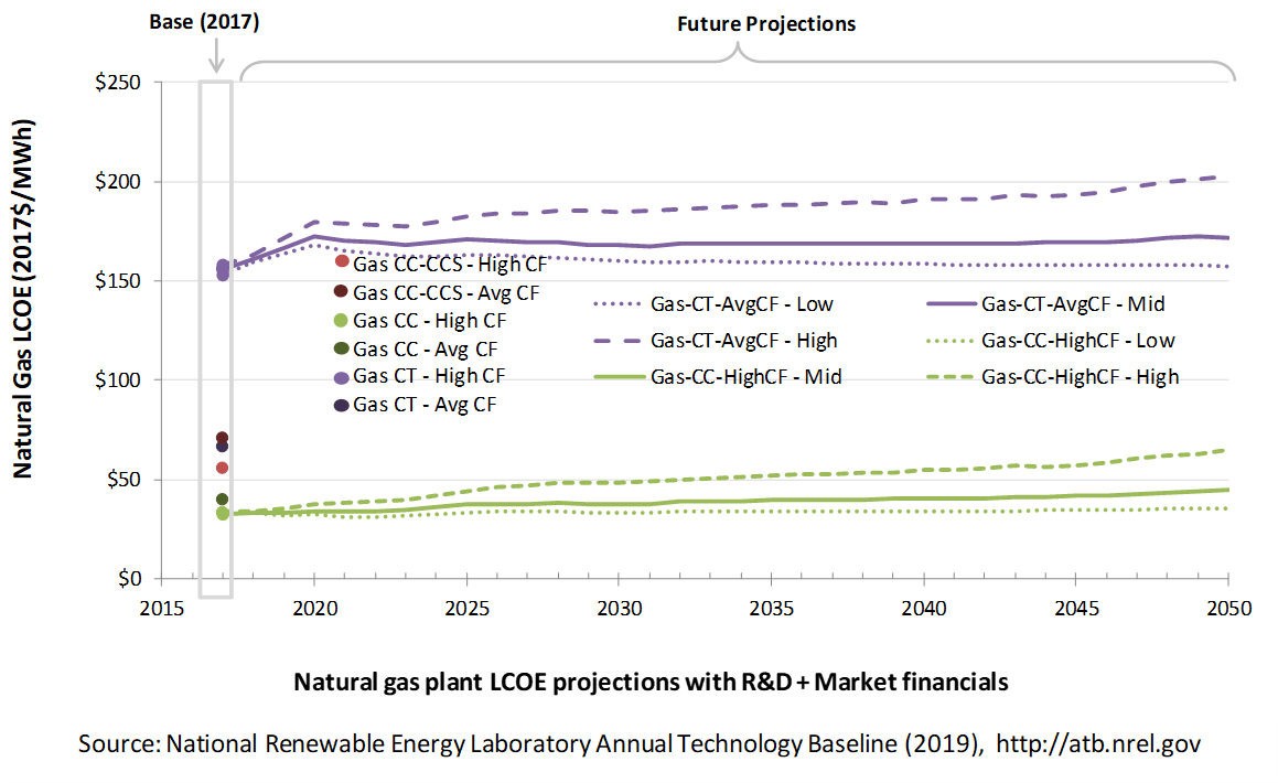 /electricity/2019/images/natural-gas/chart-gas-lcoe-market-2019.png
