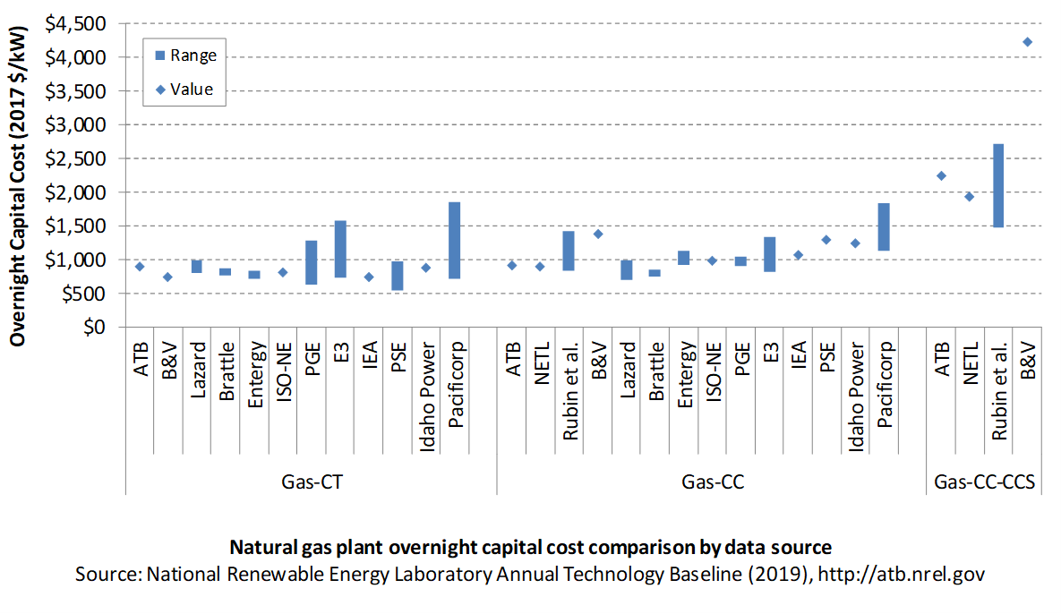 /electricity/2019/images/natural-gas/chart-gas-overnight-capital-cost-2019.png