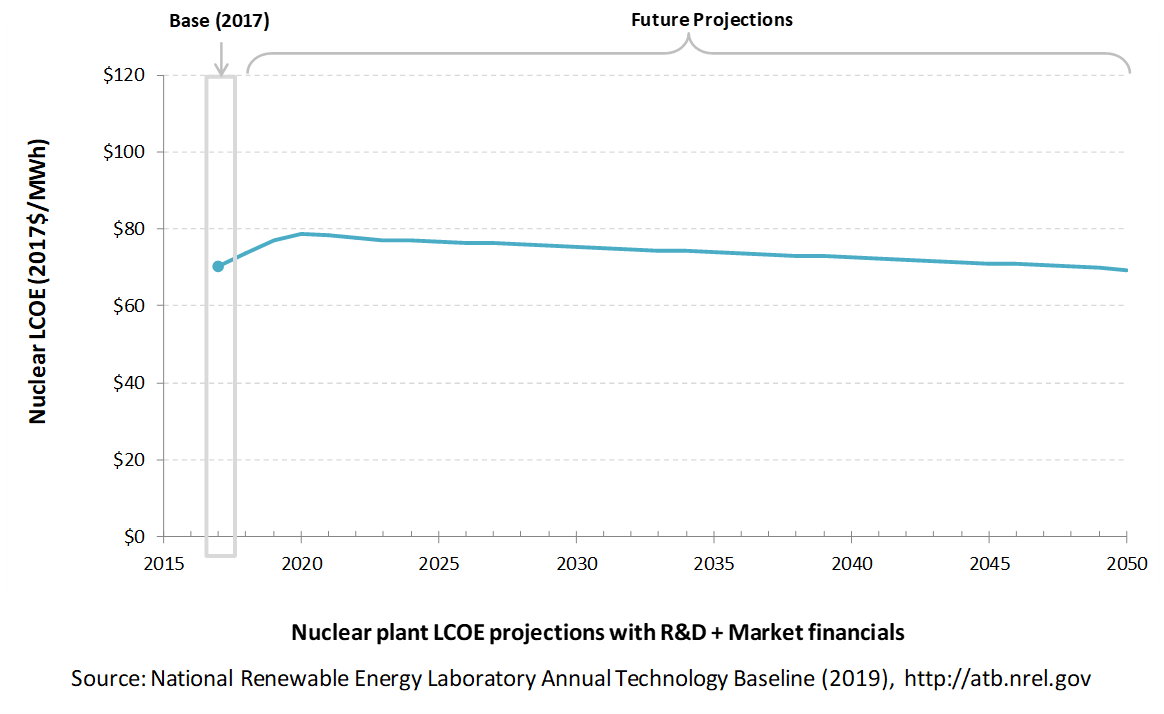 /electricity/2019/images/nuclear/chart-nuclear-lcoe-market-2019.png