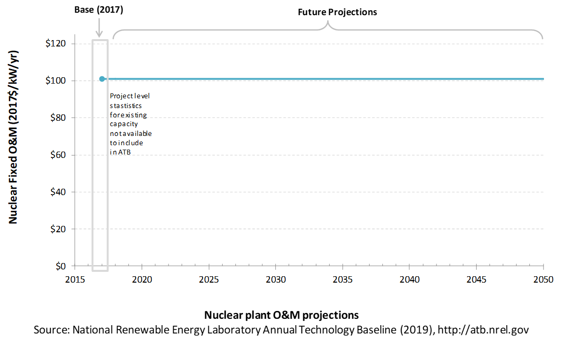 /electricity/2019/images/nuclear/chart-nuclear-operation-maintenance-2019.png