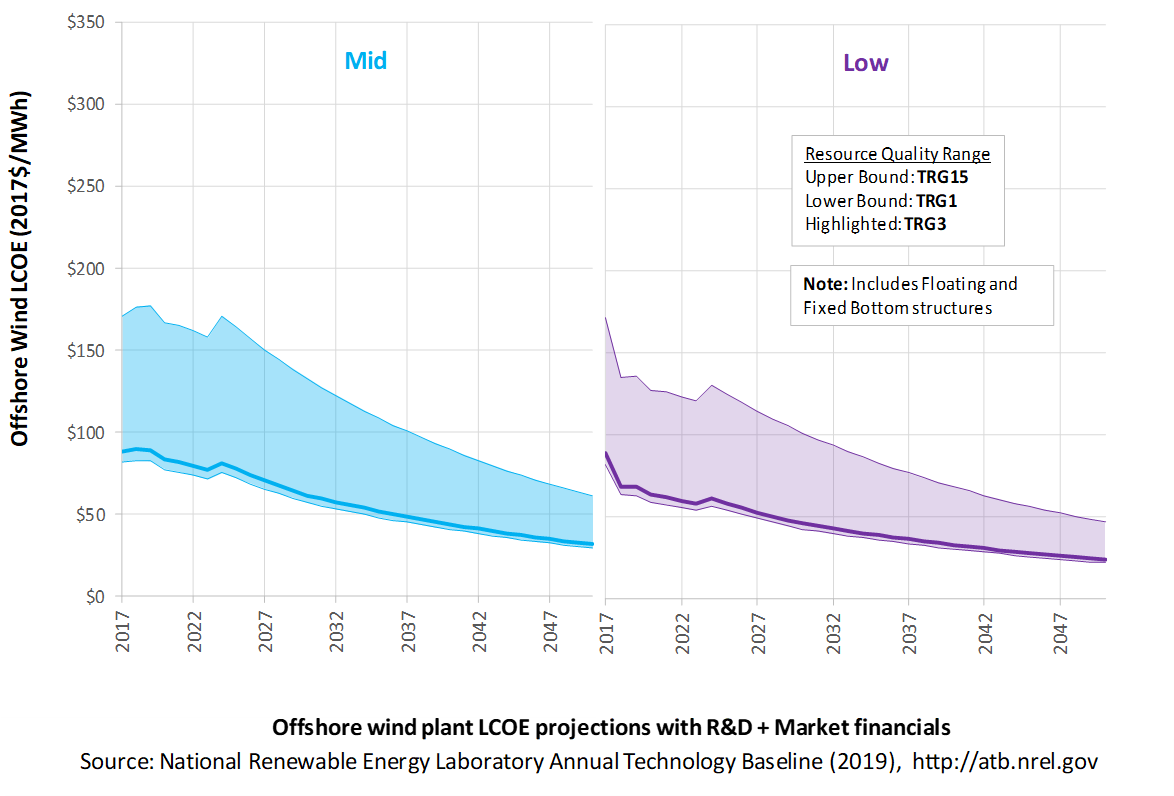 /electricity/2019/images/offshore/chart-offshore-lcoe-market-2019.png