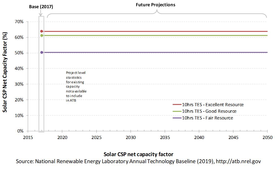 /electricity/2019/images/solar-csp/chart-solar-csp-capacity-factor-2019.png
