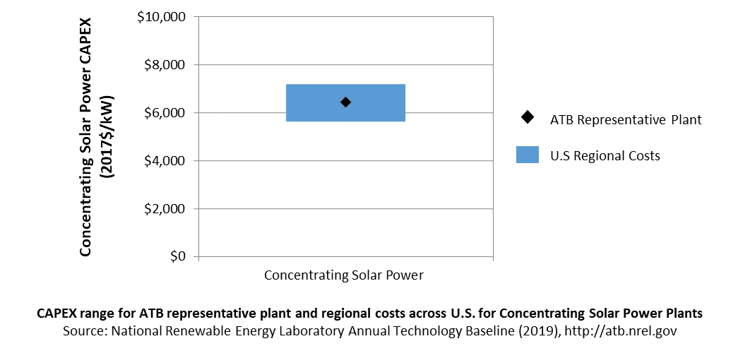 /electricity/2019/images/solar-csp/chart-solar-csp-capex-definition-RD-2019.png