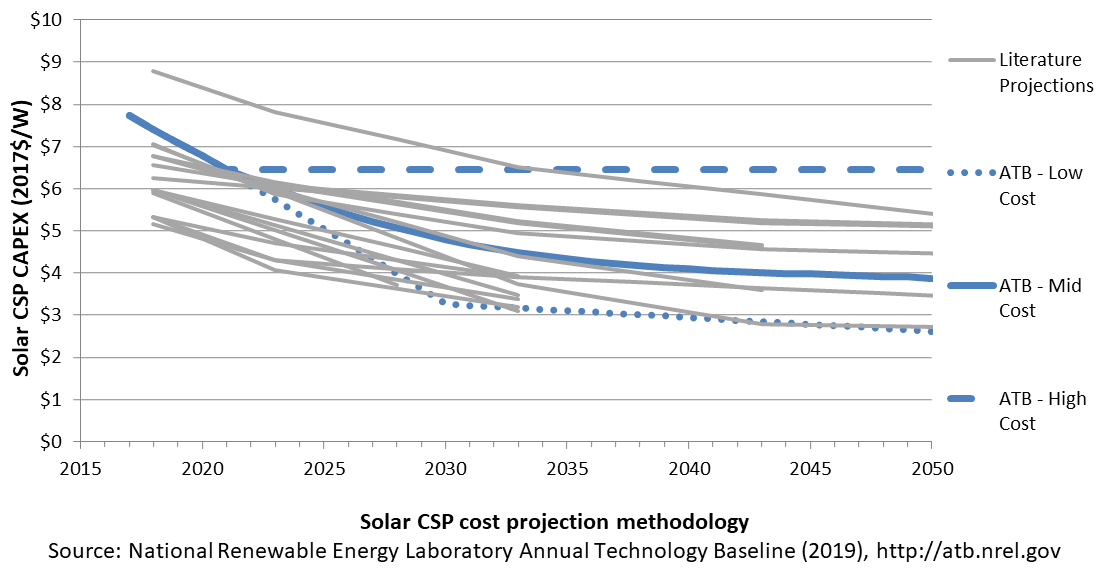 /electricity/2019/images/solar-csp/chart-solar-csp-cost-performance-methodology-2019.png