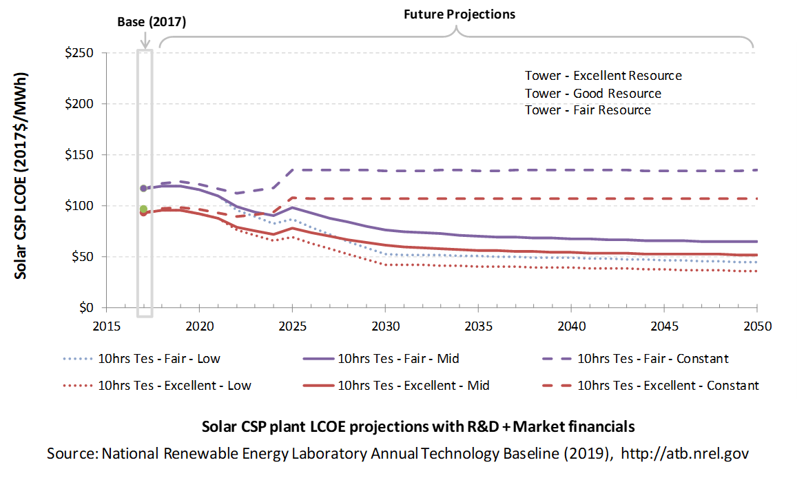 /electricity/2019/images/solar-csp/chart-solar-csp-lcoe-market-2019.png