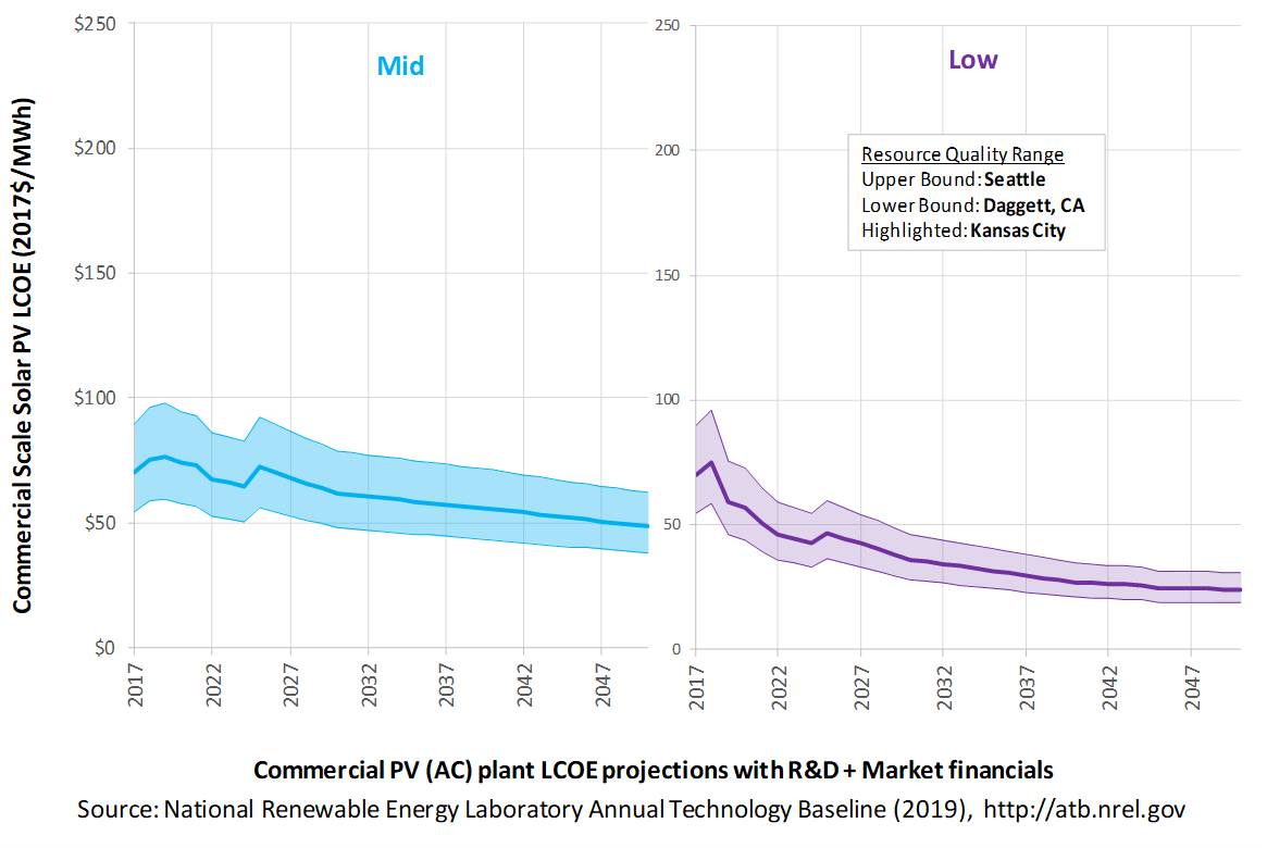 /electricity/2019/images/solar-distrib/chart-solar-dist-lcoe-market-2019.png
