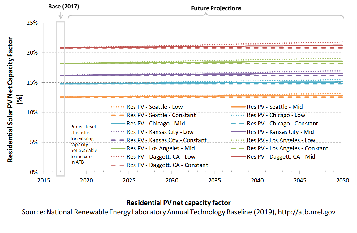 /electricity/2019/images/solar-res/chart-solar-res-capacity-factor-2019.png