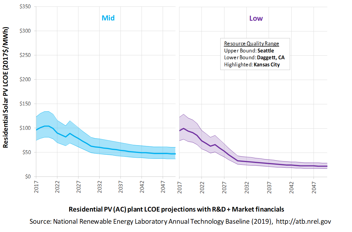 /electricity/2019/images/solar-res/chart-solar-res-lcoe-market-2019.png