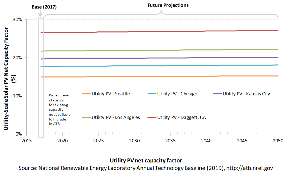 /electricity/2019/images/solar-util/chart-solar-util-capacity-factor-2019.png