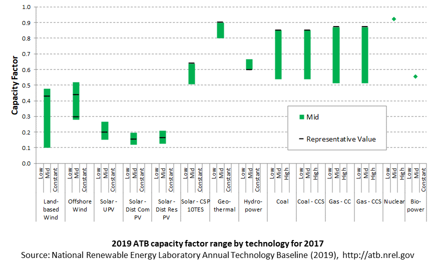 /electricity/2019/images/summary/capacity-factor-tech-comparison-1-2019.png