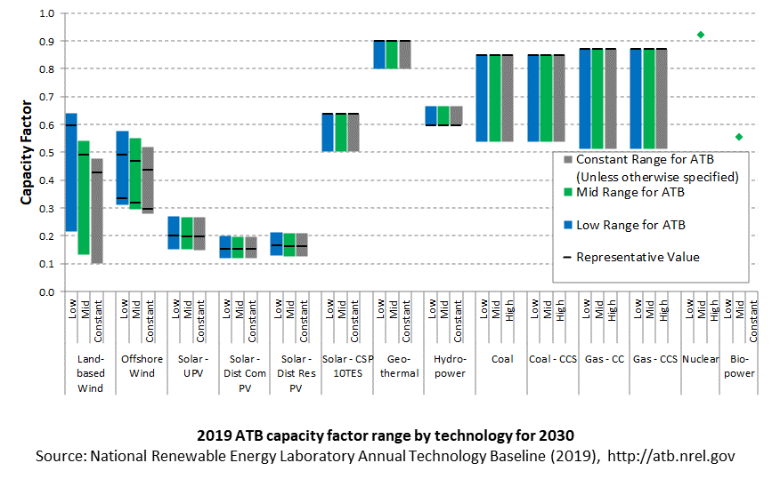 /electricity/2019/images/summary/capacity-factor-tech-comparison-2-2019.png