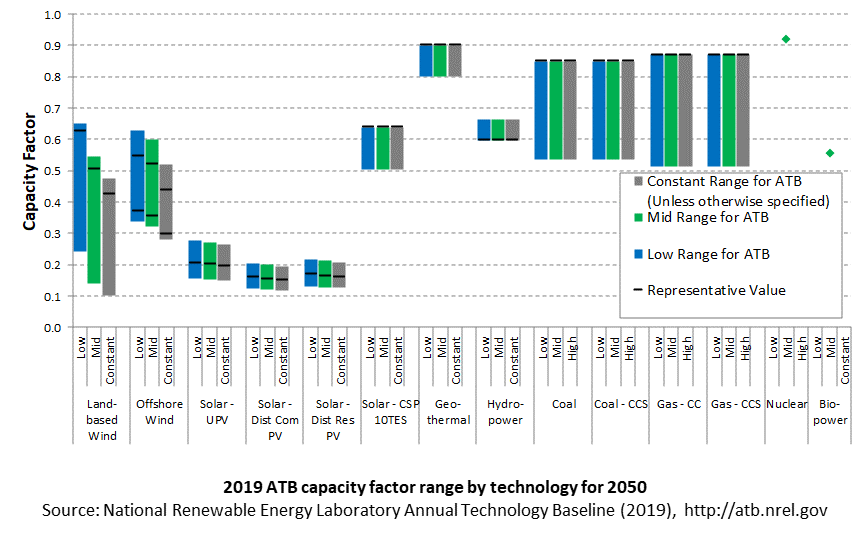/electricity/2019/images/summary/capacity-factor-tech-comparison-3-2019.png
