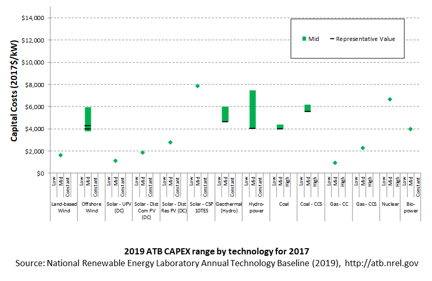 /electricity/2019/images/summary/capex-tech-comparison-1-2019.png