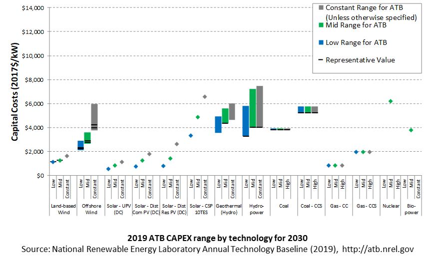 /electricity/2019/images/summary/capex-tech-comparison-2-2019.png
