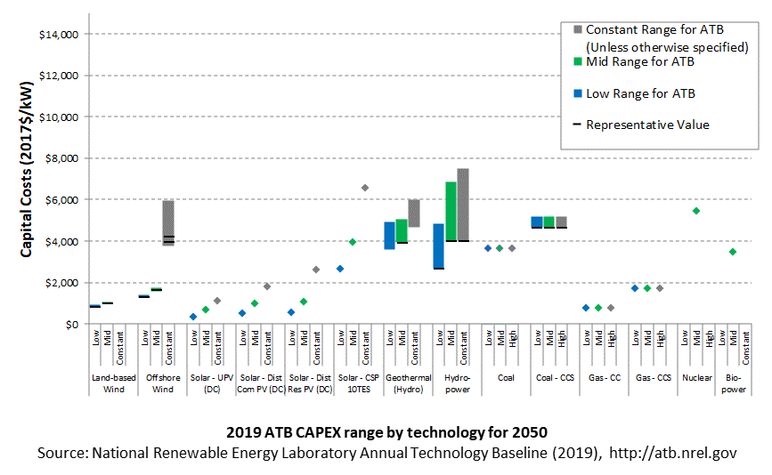 /electricity/2019/images/summary/capex-tech-comparison-3-2019.png
