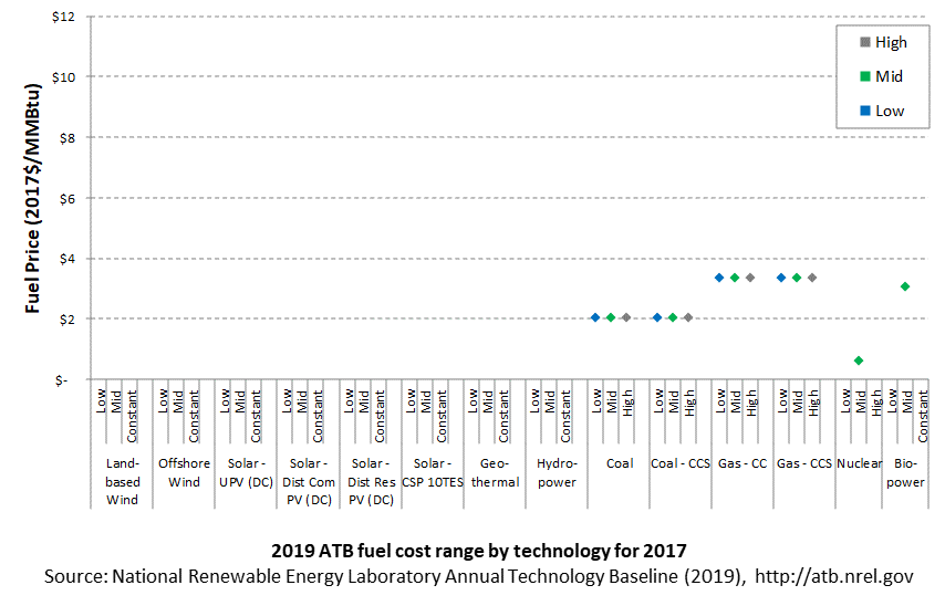 /electricity/2019/images/summary/fuel-cost-tech-comparison-1-2019.png