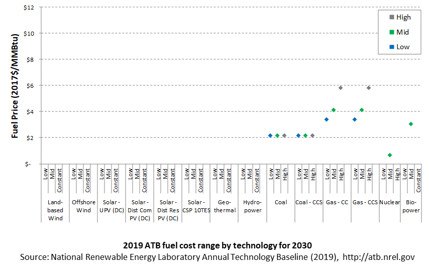 /electricity/2019/images/summary/fuel-cost-tech-comparison-2-2019.png