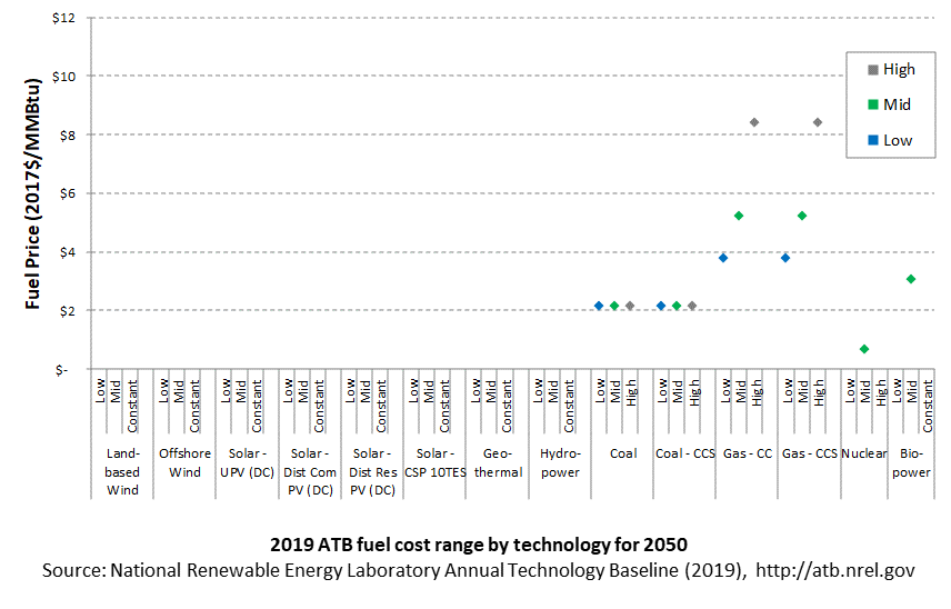 /electricity/2019/images/summary/fuel-cost-tech-comparison-3-2019.png