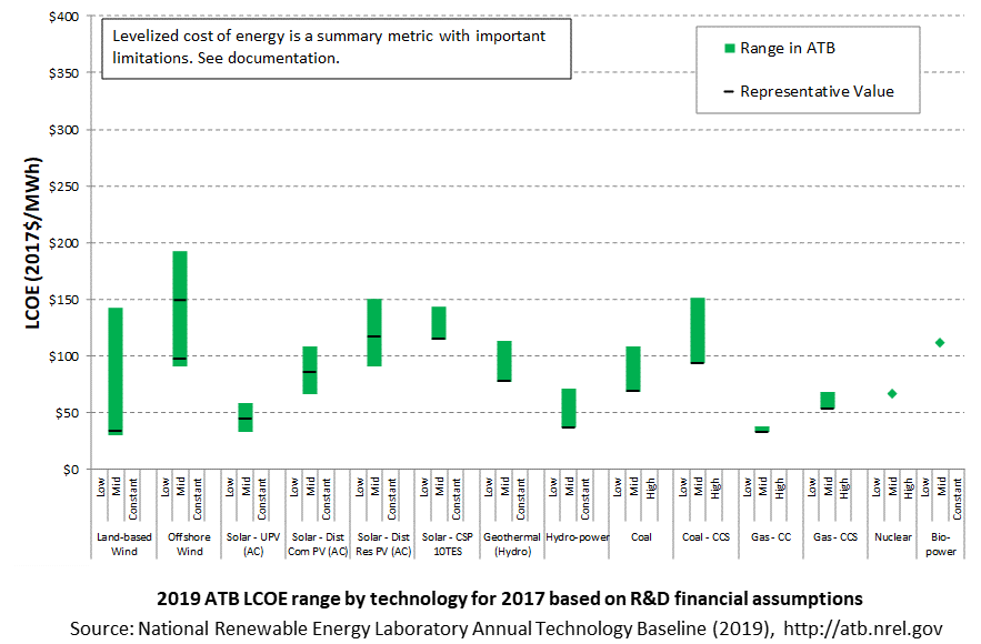/electricity/2019/images/summary/lcoe-tech-comparison-1-RD-2019.png