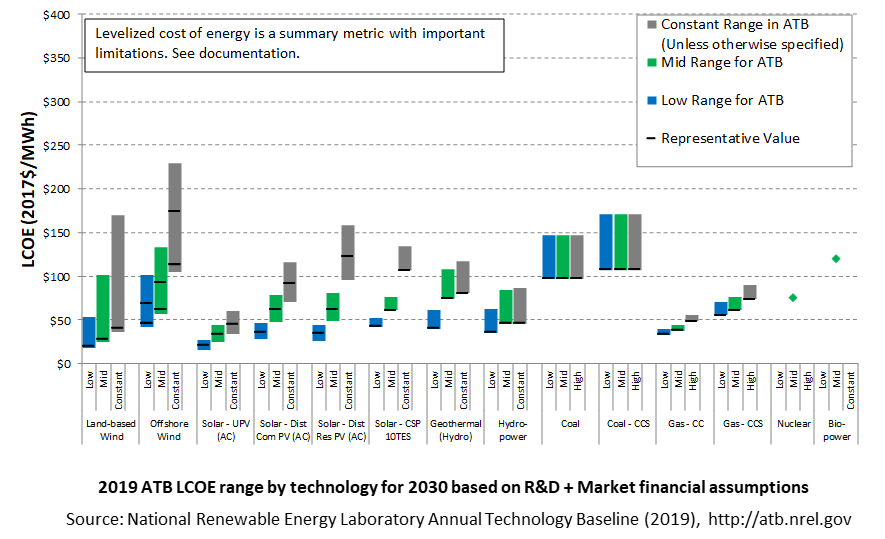 /electricity/2019/images/summary/lcoe-tech-comparison-2-market-2019.png