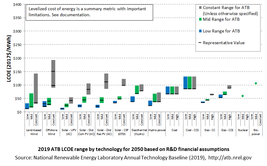 /electricity/2019/images/summary/lcoe-tech-comparison-3-RD-2019.png