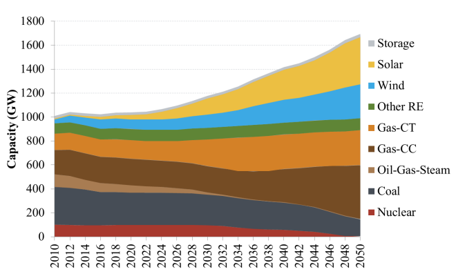 Figure from 2016 Standard Scenarios Report showing projected generation through 2050, according to a mid-case scenario.