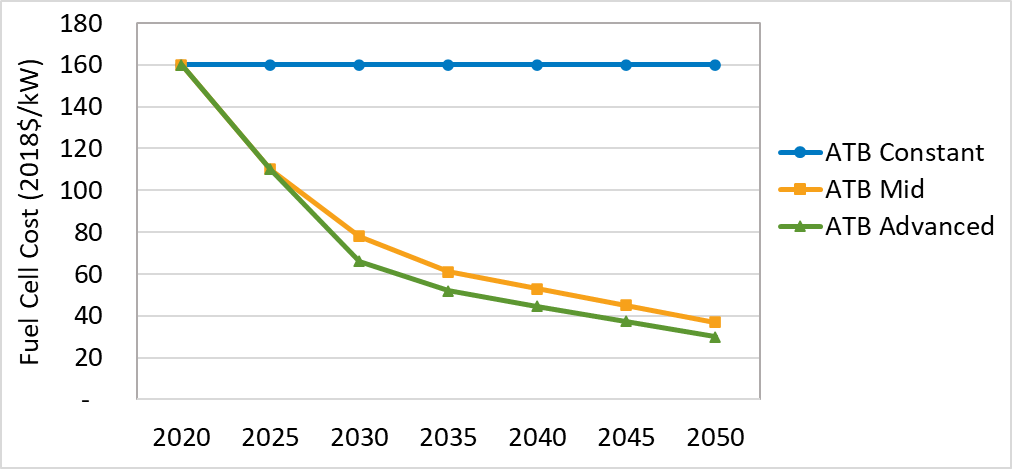images/chart_atb_trans_2019_fuel_cell_cost.png