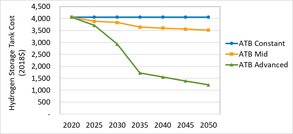 images/chart_atb_trans_2019_hydrogen_storage_cost.png